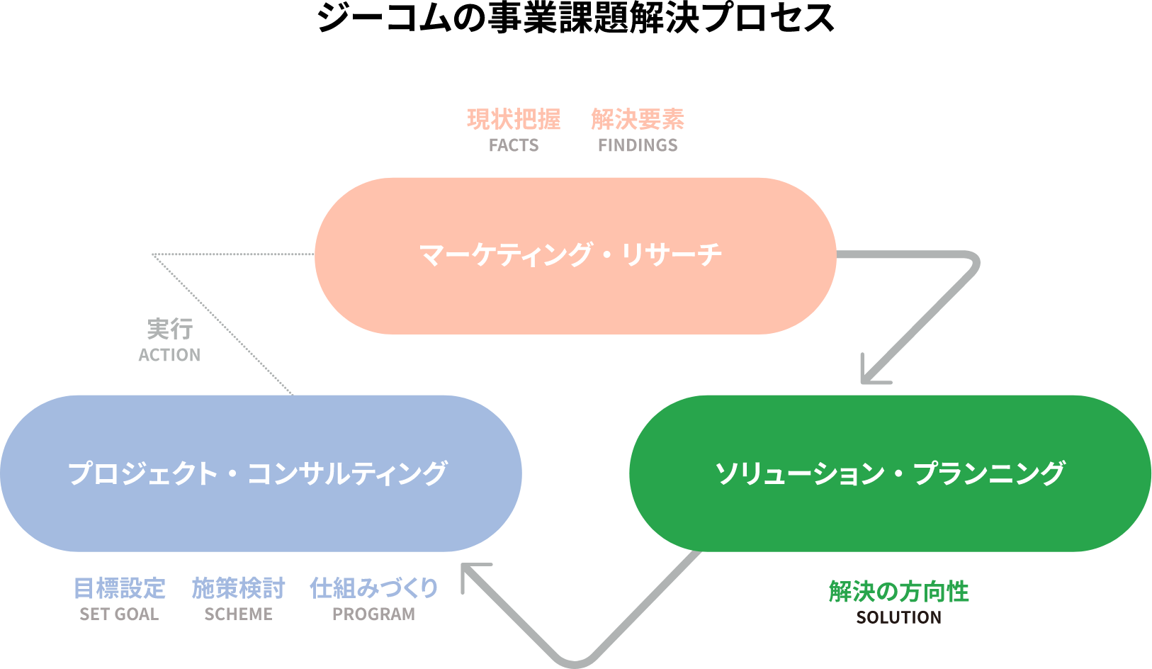 ジーコムの事業課題解決プロセス