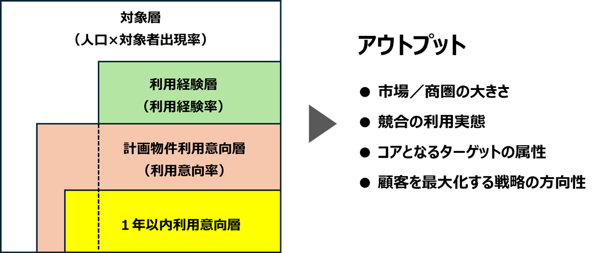 利用意向ベースの需要推計