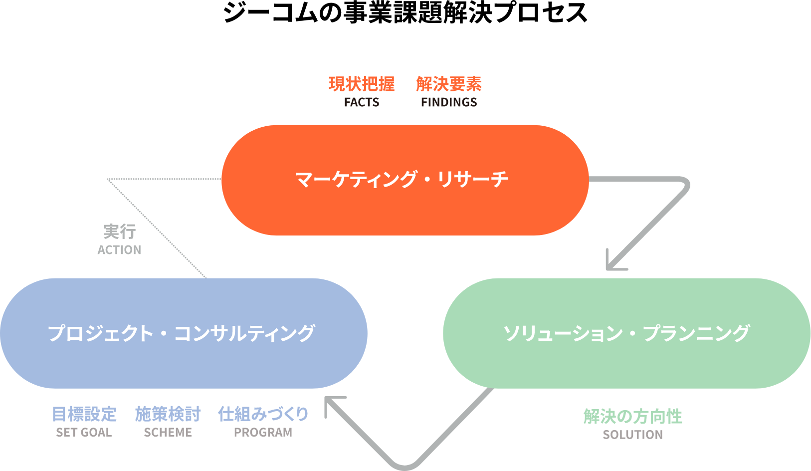 ジーコムの事業課題解決プロセス