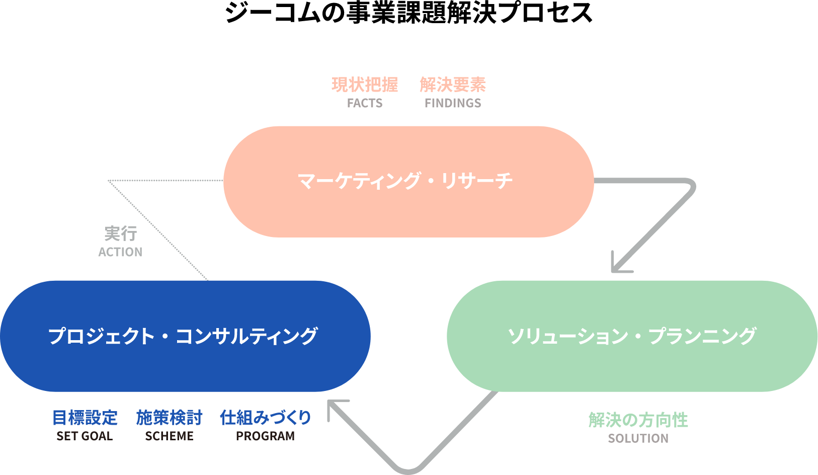 ジーコムの事業課題解決プロセス