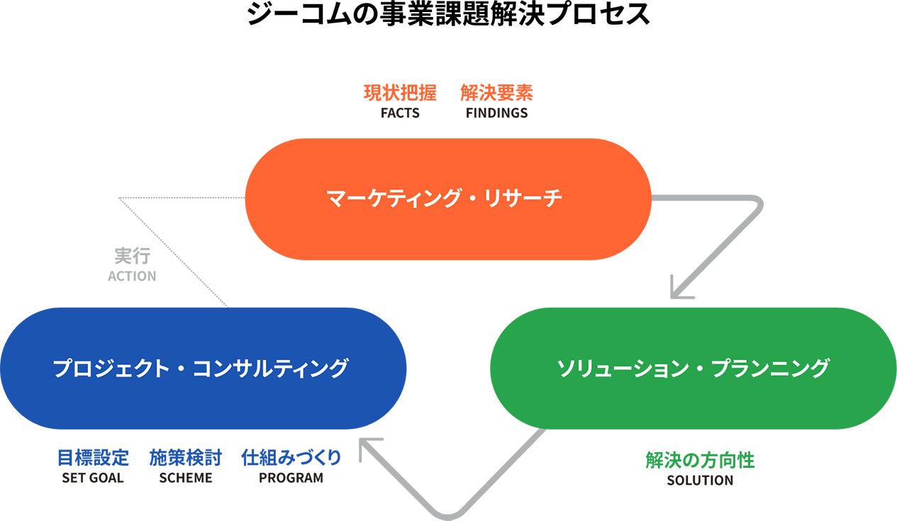 ジーコムの事業課題解決プロセス